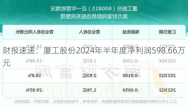 财报速递：厦工股份2024年半年度净利润598.66万元