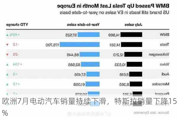 欧洲7月电动汽车销量持续下滑，特斯拉销量下降15%