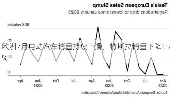 欧洲7月电动汽车销量持续下滑，特斯拉销量下降15%