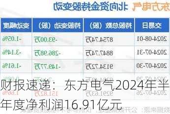 财报速递：东方电气2024年半年度净利润16.91亿元