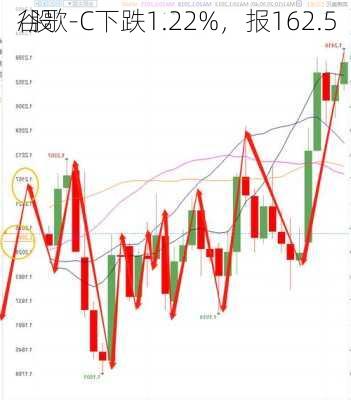 谷歌-C下跌1.22%，报162.5
/股