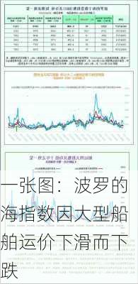 一张图：波罗的海指数因大型船舶运价下滑而下跌