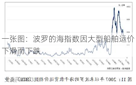 一张图：波罗的海指数因大型船舶运价下滑而下跌