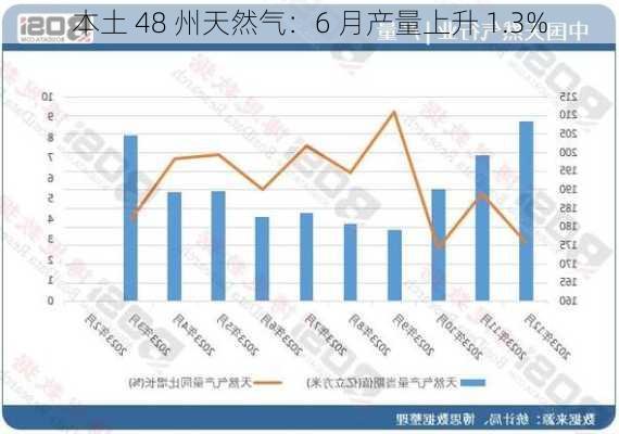 
本土 48 州天然气：6 月产量上升 1.3%