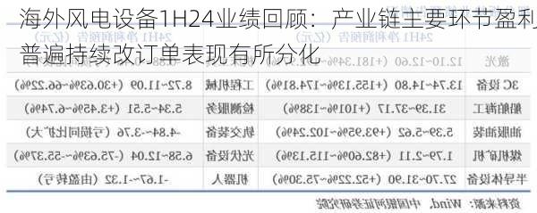 海外风电设备1H24业绩回顾：产业链主要环节盈利普遍持续改订单表现有所分化