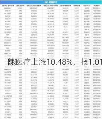 美
际医疗上涨10.48%，报1.01
/股