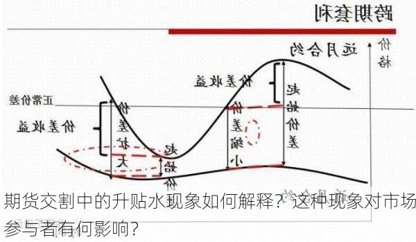 
期货交割中的升贴水现象如何解释？这种现象对市场参与者有何影响？