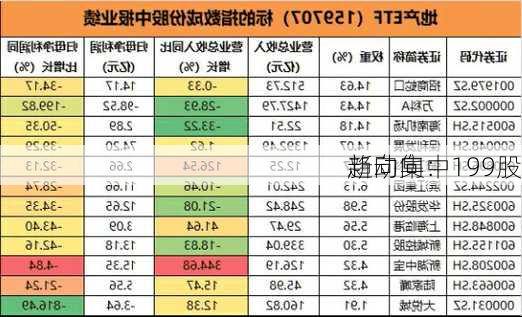 
新动向：199股
趋向集中