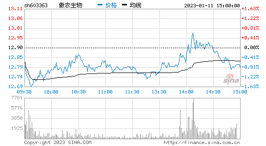 *ST傲农（603363）：9月5
13时42分触及涨停板