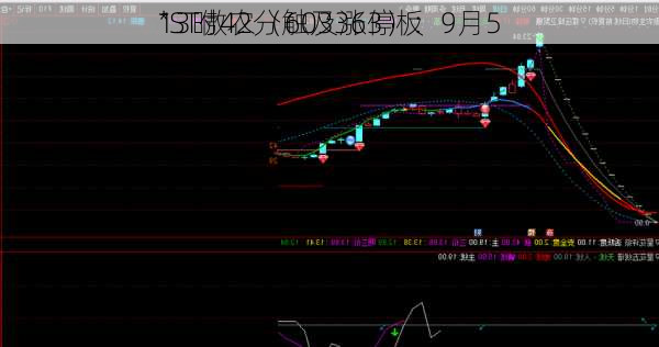 *ST傲农（603363）：9月5
13时42分触及涨停板