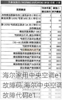 海尔家用中央空调e1故障码,海尔中央空调故障代码e1