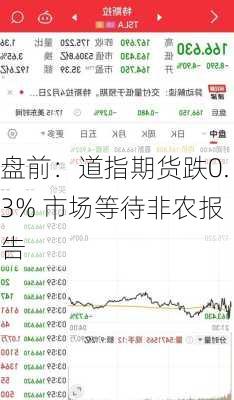 盘前：道指期货跌0.3% 市场等待非农报告