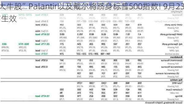 “AI大牛股”Palantir以及戴尔将跻身标普500指数! 9月23
盘前生效