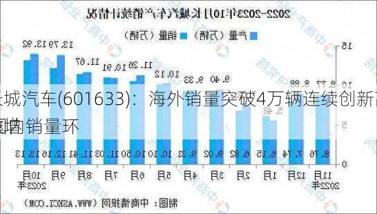 长城汽车(601633)：海外销量突破4万辆连续创新高 国内销量环
微增