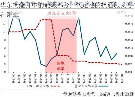 华尔街避开中的能源部分，认定他的抗通胀良方存在逻辑
