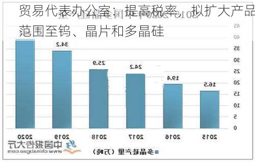 
贸易代表办公室：提高税率，拟扩大产品范围至钨、晶片和多晶硅