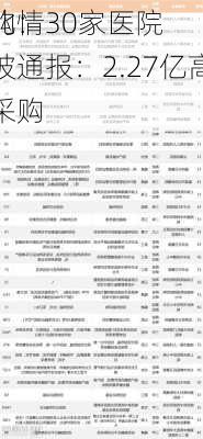 河北：30家医院
采购情况被通报：2.27亿高价药采购