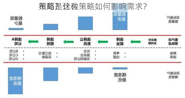 
布局是什么
策略？这种策略如何影响需求？