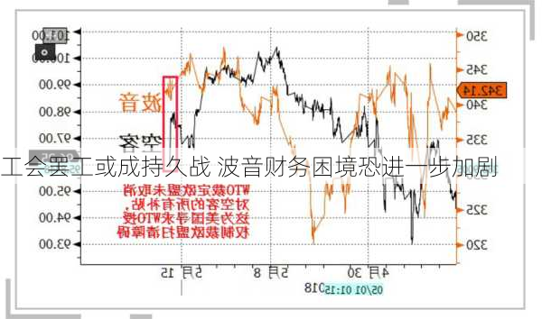 工会罢工或成持久战 波音财务困境恐进一步加剧