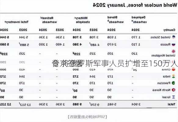 普京签署
令 将俄罗斯军事人员扩增至150万人