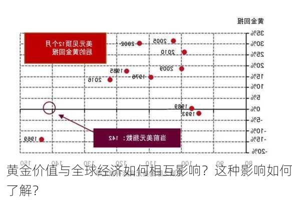 黄金价值与全球经济如何相互影响？这种影响如何了解？