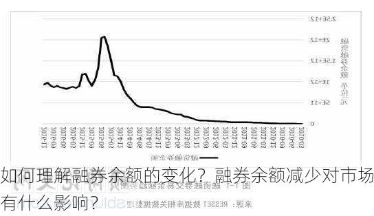 如何理解融券余额的变化？融券余额减少对市场有什么影响？