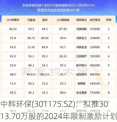 中科环保(301175.SZ)：拟推3013.70万股的2024年限制激励计划