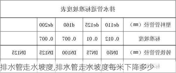 排水管走水坡度,排水管走水坡度每米下降多少