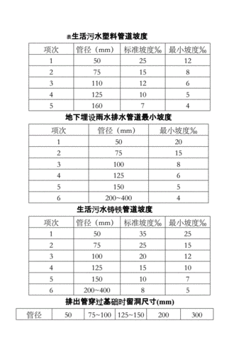 排水管走水坡度,排水管走水坡度每米下降多少