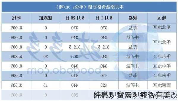 纯碱现货需求疲软，美
降息观察宏观能否有所改
