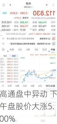 高通盘中异动 下午盘股价大涨5.00%