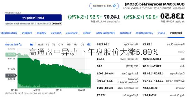 高通盘中异动 下午盘股价大涨5.00%