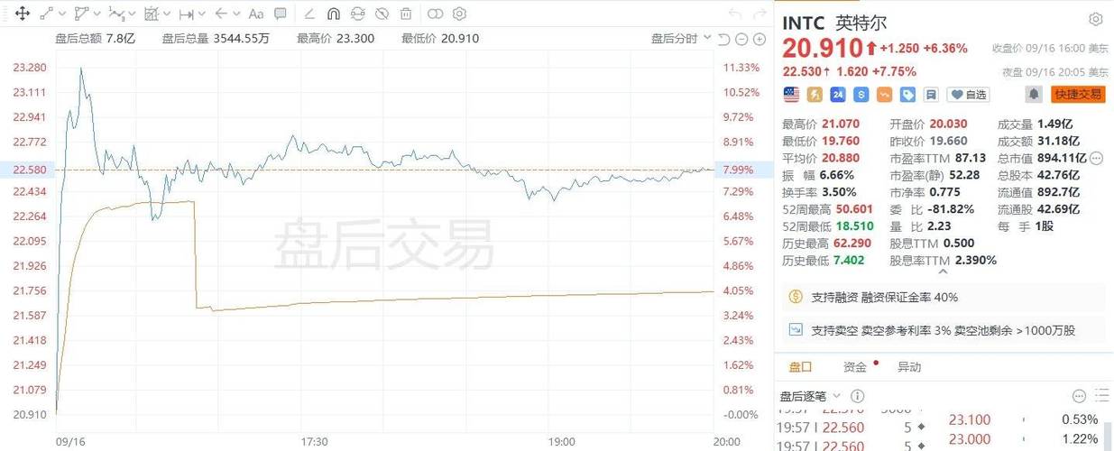 英特尔盘中异动 下午盘快速拉升5.11%