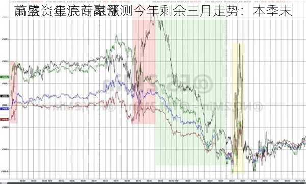 高盛资金流专家预测今年剩余三月走势：本季末
、
前跌、年底前融涨