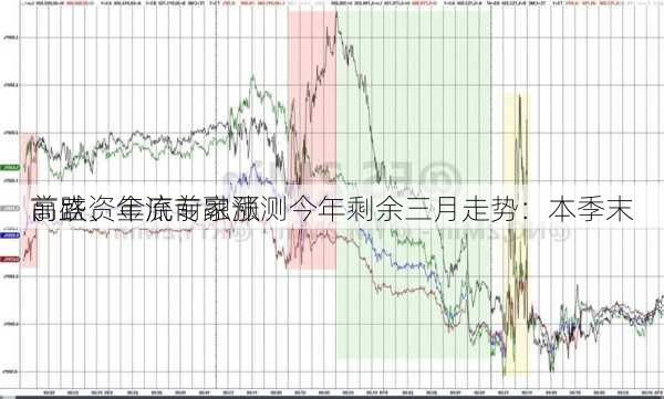 高盛资金流专家预测今年剩余三月走势：本季末
、
前跌、年底前融涨