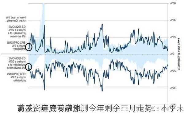 高盛资金流专家预测今年剩余三月走势：本季末
、
前跌、年底前融涨