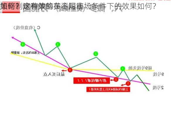 如何制定有效的黄金短线
策略？这种策略在不同市场条件下的效果如何？