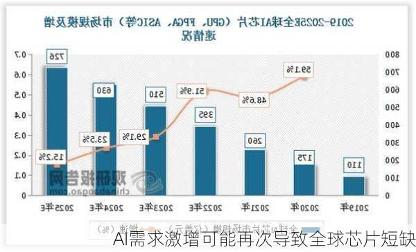 AI需求激增可能再次导致全球芯片短缺