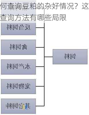 如何查询豆粕的杂好情况？这种查询方法有哪些局限
？