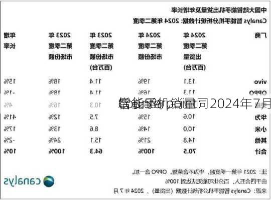 Counterpoint：2024年7月
智能手机销量同
增长5%