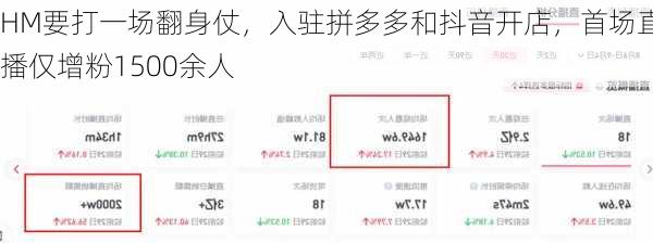 HM要打一场翻身仗，入驻拼多多和抖音开店，首场直播仅增粉1500余人