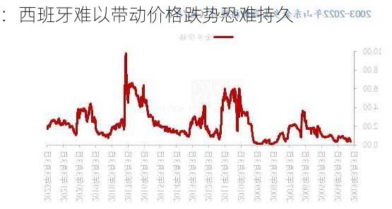 
：西班牙难以带动价格跌势恐难持久