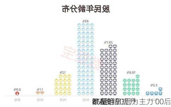 谁在抢
？A股新
85后、90后为主力 00后
数量明显提升