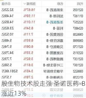 
股生物技术股走强 圣诺医药-B涨近13%