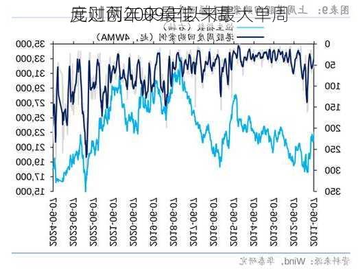 
度过两年来最佳一周 
元则创2009年以来最大单周
