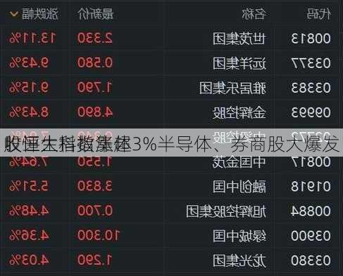 收评：
股三大指数集体
！恒生科指涨超3%半导体、券商股大爆发