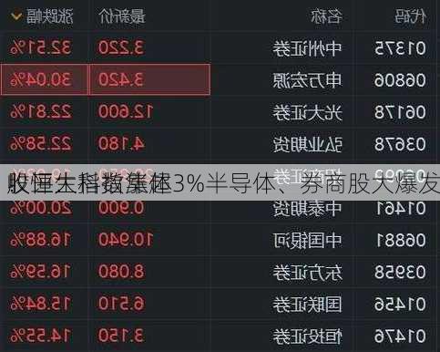 收评：
股三大指数集体
！恒生科指涨超3%半导体、券商股大爆发