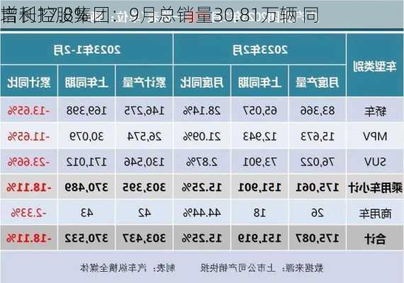 吉利控股集团：9月总销量30.81万辆 同
增长17.8%