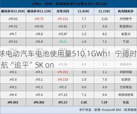 前8月全球电动汽车电池使用量510.1GWh！宁德时代装机量断层
，中创新航“追平”SK on