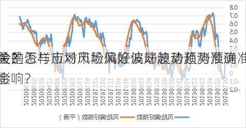 基金的
风险是否与市场风险偏好波动趋势预测准确
相关？怎样应对市场风险偏好波动趋势预测准确
对基金
的影响？